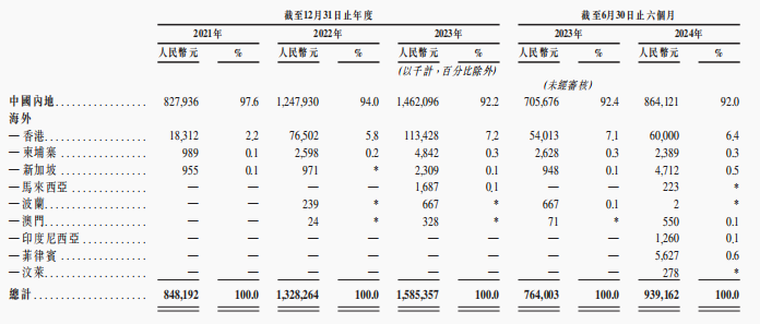 港股下一个泡泡玛特？多点数智即将登陆港交所，零售数字化鼻祖“出海”业务狂飙-第3张图片-特色小吃