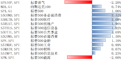 美股11月25日-29日继续上涨，通胀预期有所回落-第1张图片-特色小吃