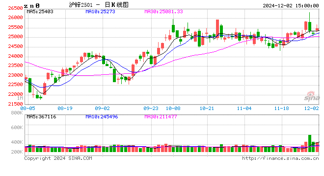 长江有色：2日锌价上涨 贸易商交投氛围欠佳-第2张图片-特色小吃