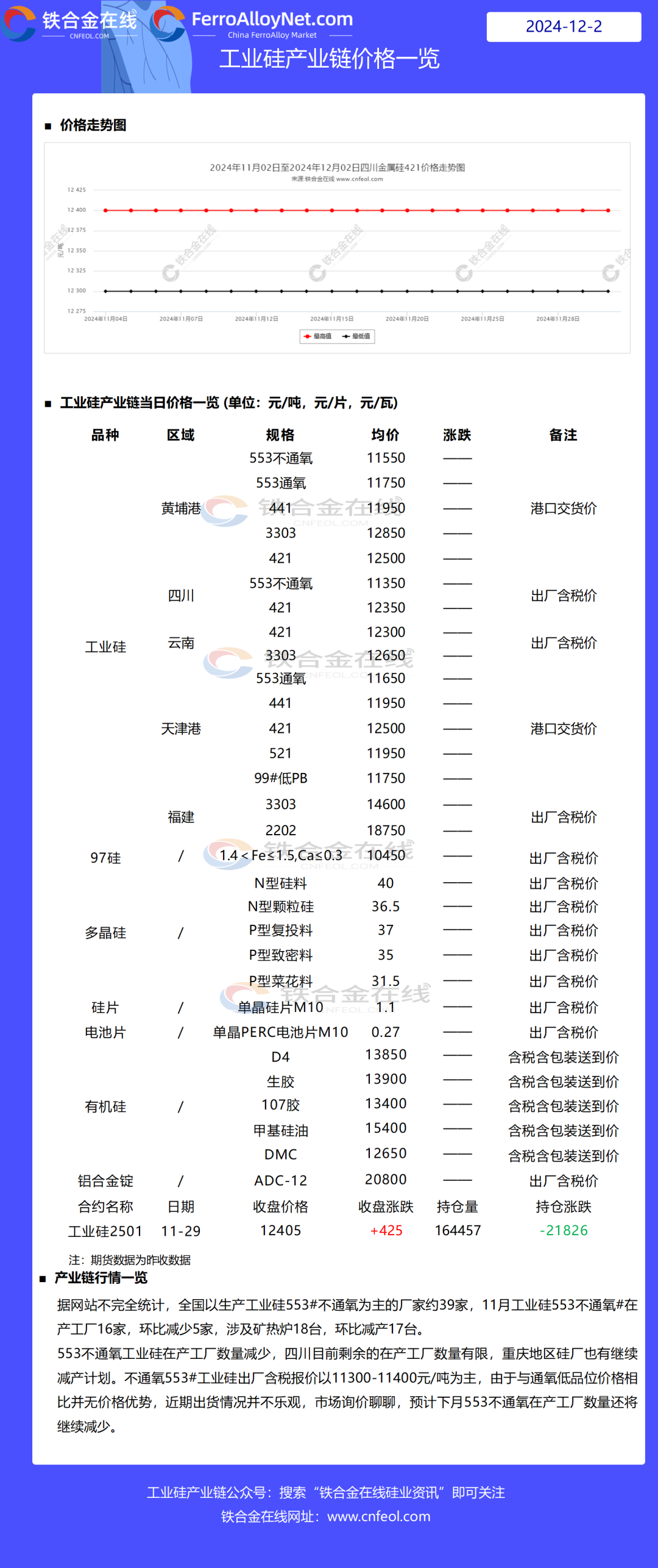 12月2日硅产业链价格一览-第3张图片-特色小吃