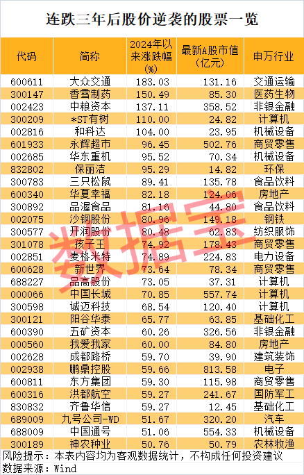 连跌三年后，30股今年完成大逆转！-第2张图片-特色小吃