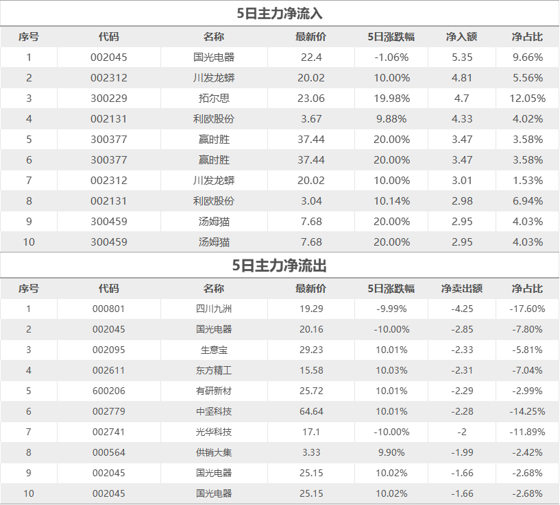 股市星期一：消费和高科技强势或持续-第3张图片-特色小吃