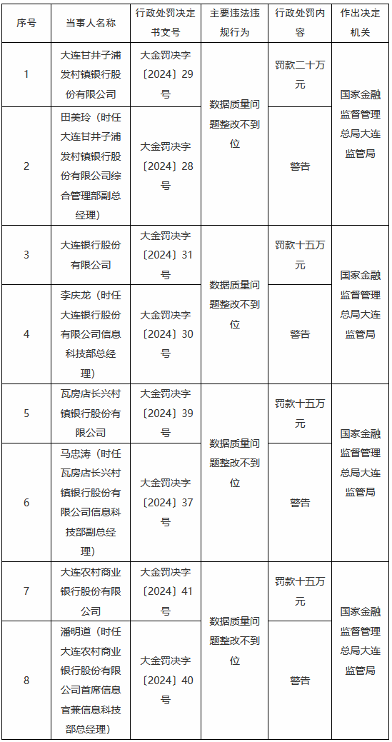 因数据质量问题整改不到位 大连4家银行共计被罚65万元-第1张图片-特色小吃