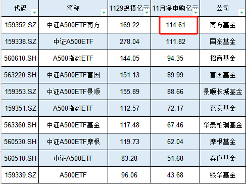 南方基金A500ETF在11月资金净流入114.61亿元，位居首批产品第一名，当月吸金能力超过国泰基金-第1张图片-特色小吃