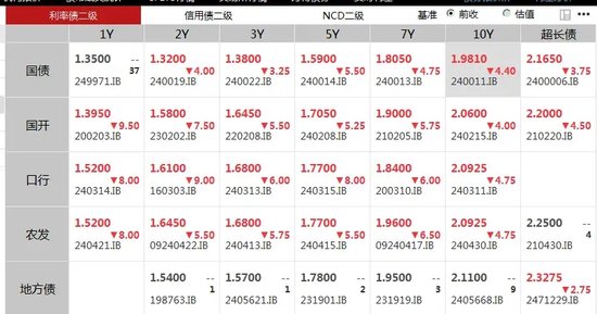 10年期国债收益率跌破2%，什么信号？-第1张图片-特色小吃