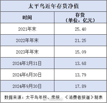 卖不动的太平鸟，要投资6亿建时尚研发中心，5.5亿用于“建楼”-第1张图片-特色小吃