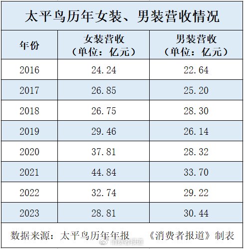 卖不动的太平鸟，要投资6亿建时尚研发中心，5.5亿用于“建楼”-第2张图片-特色小吃