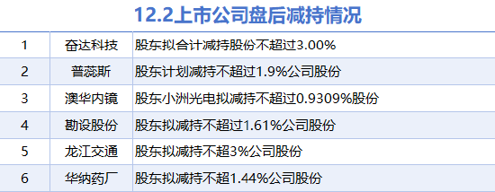 12月2日上市公司减持汇总：奋达科技等6股拟减持（表）-第1张图片-特色小吃