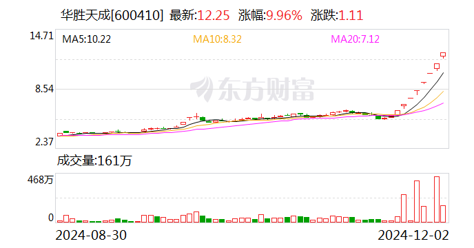 8连板暴涨股发声：向华为供货不足1000万元！-第1张图片-特色小吃