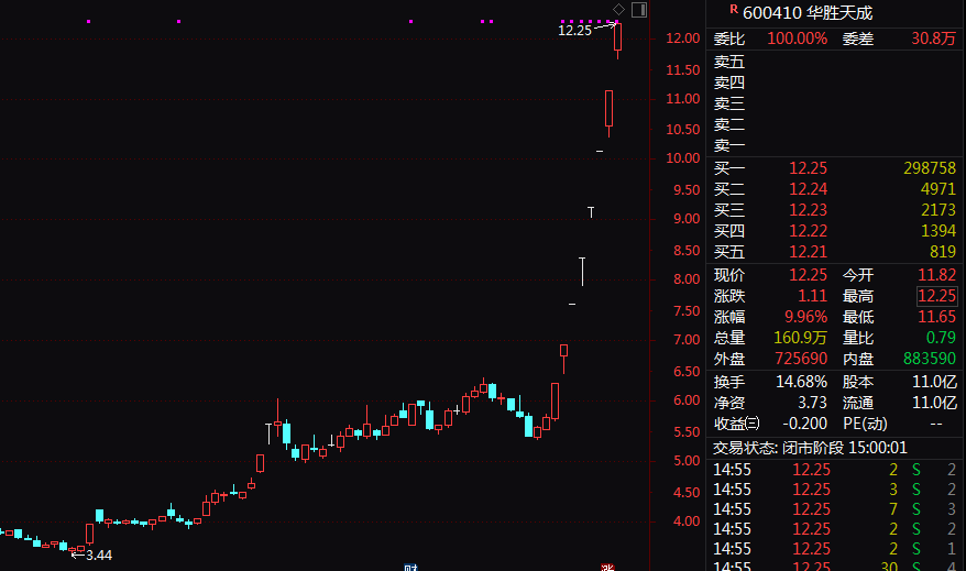 8连板暴涨股发声：向华为供货不足1000万元！-第2张图片-特色小吃