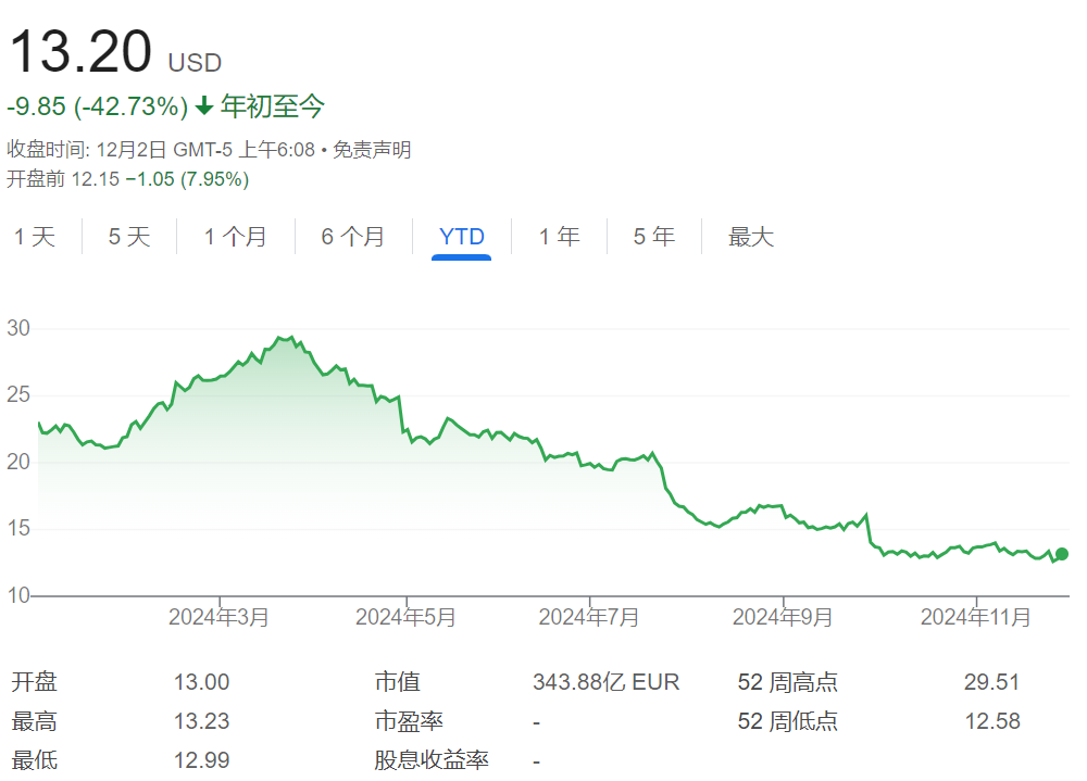 营收利润双降、CEO突然离职，全球第四大车企Stellantis美股盘前大跌8%-第1张图片-特色小吃