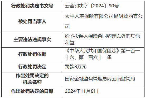 太平人寿昆明城西支公司被罚8万元：给予投保人保险合同约定以外的其他利益-第1张图片-特色小吃