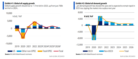 美银展望2025大宗市场：关税阴影笼罩全球，原油进入过剩周期，黄金“独秀”直冲3000美元-第5张图片-特色小吃