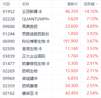 市场利好刺激提振港股医药股 云顶新耀大涨超14%-第1张图片-特色小吃