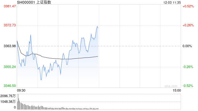 午评：指数早盘探底回升 人形机器人概念震荡走强-第1张图片-特色小吃