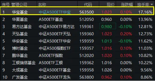 重磅！A500跃升为A股第二大宽基指数！好运A500ETF“563500”交投火热，换手率超17%，霸居同类第一-第1张图片-特色小吃