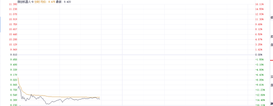 折价近20%配售超3000万股 微创机器人一度跌近16%-第1张图片-特色小吃