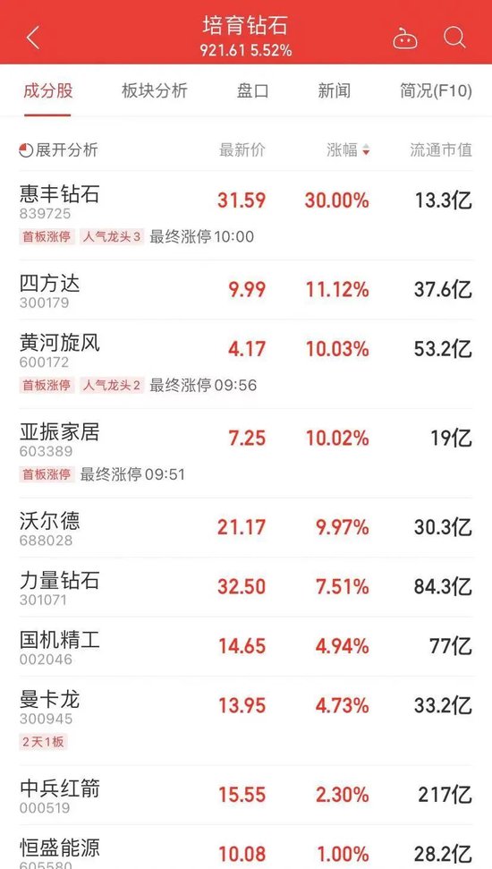 价格跳水超80%，“钻石自由”来了？超级巨头突传大消息，这个板块多股涨停-第1张图片-特色小吃