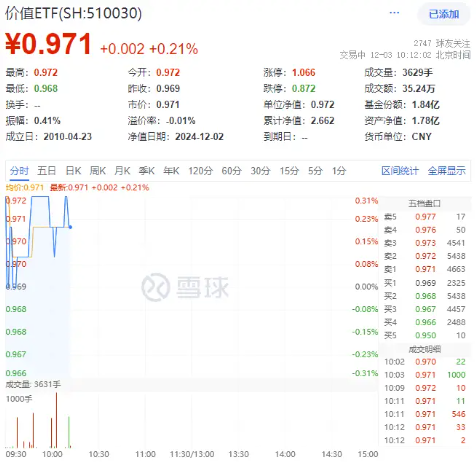 高股息顽强护盘，价值ETF（510030）逆市上扬！机构：市场有望再度迎来修复窗口-第1张图片-特色小吃