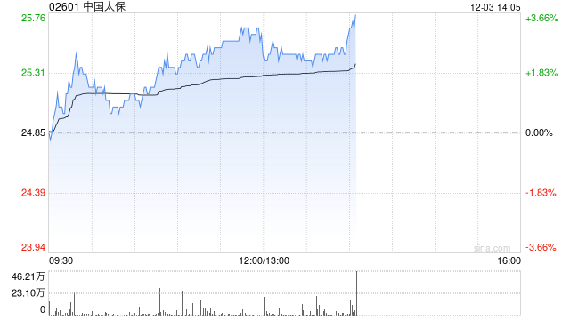 中国太保现涨超3% 机构料公司新业务价值利润率有潜在上升空间-第1张图片-特色小吃