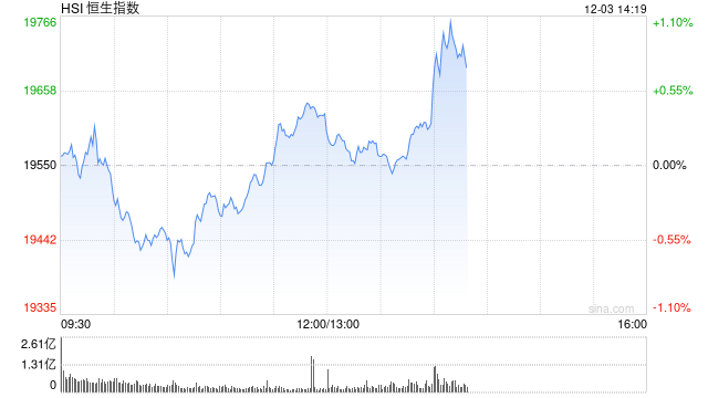 午评：港股恒指涨0.36% 恒生科指平收 CXO概念股涨势活跃-第2张图片-特色小吃