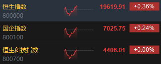 午评：港股恒指涨0.36% 恒生科指平收 CXO概念股涨势活跃-第3张图片-特色小吃