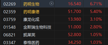 午评：港股恒指涨0.36% 恒生科指平收 CXO概念股涨势活跃-第4张图片-特色小吃