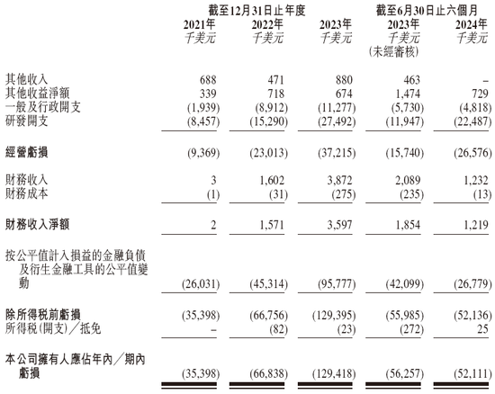 眼科生物科技公司「拨康视云」，递交招股书，拟香港上市，瑞银、建银、华泰联席保荐-第6张图片-特色小吃