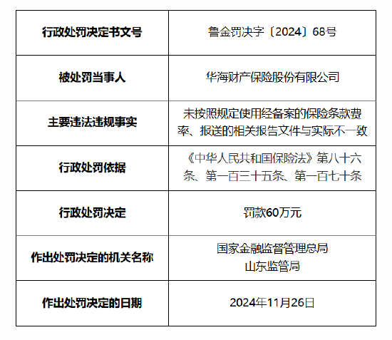 华海财险被罚60万元：因未按照规定使用经备案的保险条款费率 报送的相关报告文件与实际不一致-第1张图片-特色小吃