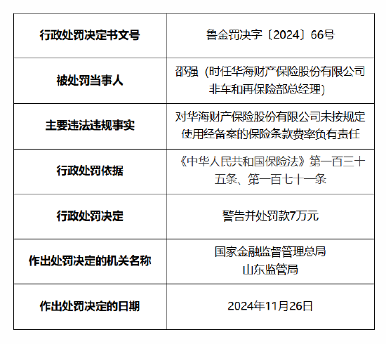 华海财险被罚60万元：因未按照规定使用经备案的保险条款费率 报送的相关报告文件与实际不一致-第3张图片-特色小吃