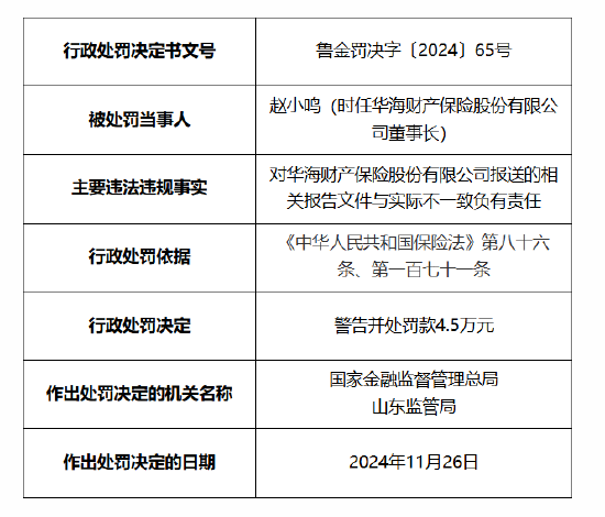 华海财险被罚60万元：因未按照规定使用经备案的保险条款费率 报送的相关报告文件与实际不一致-第4张图片-特色小吃