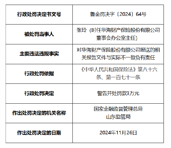 华海财险被罚60万元：因未按照规定使用经备案的保险条款费率 报送的相关报告文件与实际不一致-第5张图片-特色小吃