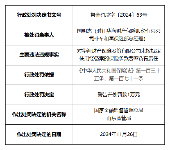 华海财险被罚60万元：因未按照规定使用经备案的保险条款费率 报送的相关报告文件与实际不一致-第6张图片-特色小吃