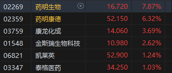 收评：港股恒指涨1% 科指涨0.27%医药股集体活跃-第4张图片-特色小吃