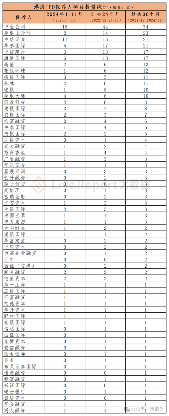 香港IPO中介排行-2024年11月：头部稳固，而竞争不减-第2张图片-特色小吃