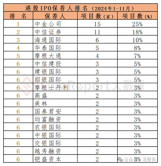 香港IPO中介排行-2024年11月：头部稳固，而竞争不减-第3张图片-特色小吃