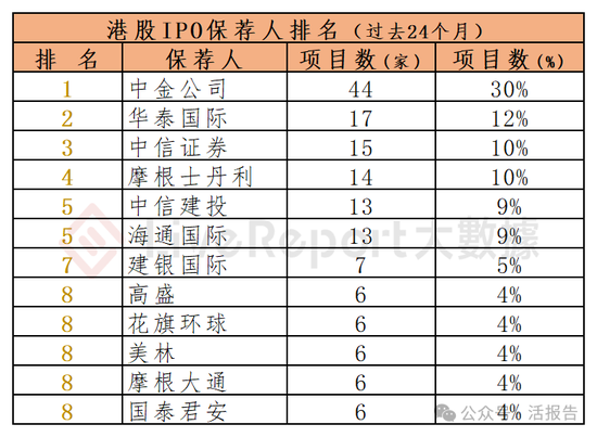 香港IPO中介排行-2024年11月：头部稳固，而竞争不减-第4张图片-特色小吃