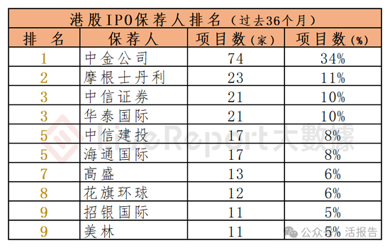 香港IPO中介排行-2024年11月：头部稳固，而竞争不减-第5张图片-特色小吃