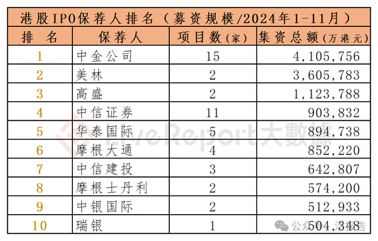 香港IPO中介排行-2024年11月：头部稳固，而竞争不减-第7张图片-特色小吃