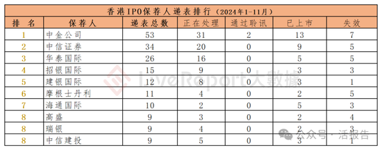 香港IPO中介排行-2024年11月：头部稳固，而竞争不减-第8张图片-特色小吃