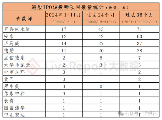 香港IPO中介排行-2024年11月：头部稳固，而竞争不减-第9张图片-特色小吃