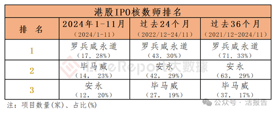 香港IPO中介排行-2024年11月：头部稳固，而竞争不减-第10张图片-特色小吃