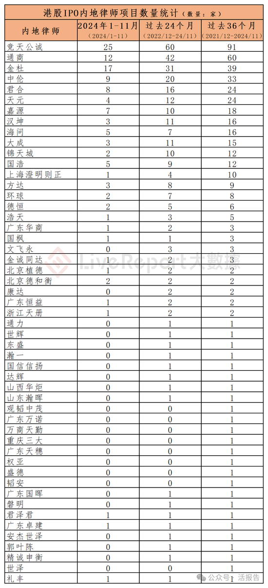 香港IPO中介排行-2024年11月：头部稳固，而竞争不减-第11张图片-特色小吃