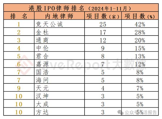 香港IPO中介排行-2024年11月：头部稳固，而竞争不减-第12张图片-特色小吃