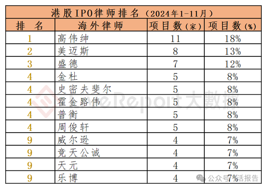 香港IPO中介排行-2024年11月：头部稳固，而竞争不减-第16张图片-特色小吃