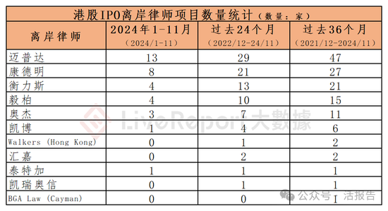 香港IPO中介排行-2024年11月：头部稳固，而竞争不减-第19张图片-特色小吃