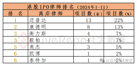 香港IPO中介排行-2024年11月：头部稳固，而竞争不减-第20张图片-特色小吃