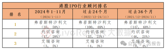 香港IPO中介排行-2024年11月：头部稳固，而竞争不减-第24张图片-特色小吃