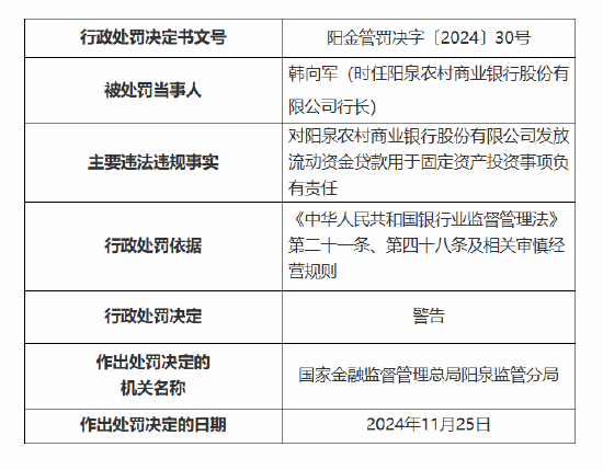 阳泉农村商业银行被罚70万元：因发放流动资金贷款用于固定资产投资等违法违规事实-第2张图片-特色小吃