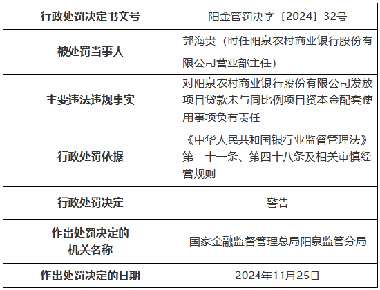 阳泉农村商业银行被罚70万元：因发放流动资金贷款用于固定资产投资等违法违规事实-第4张图片-特色小吃